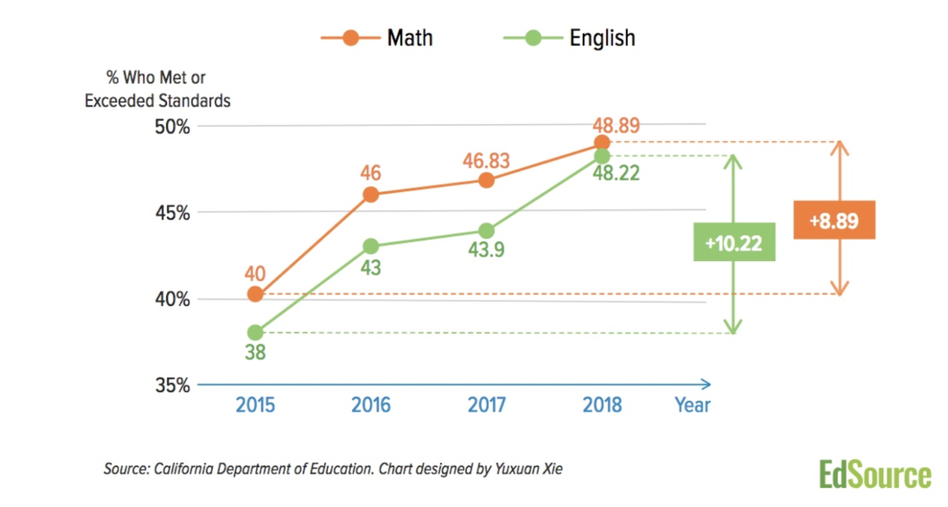 Figure: Math and English standards in California