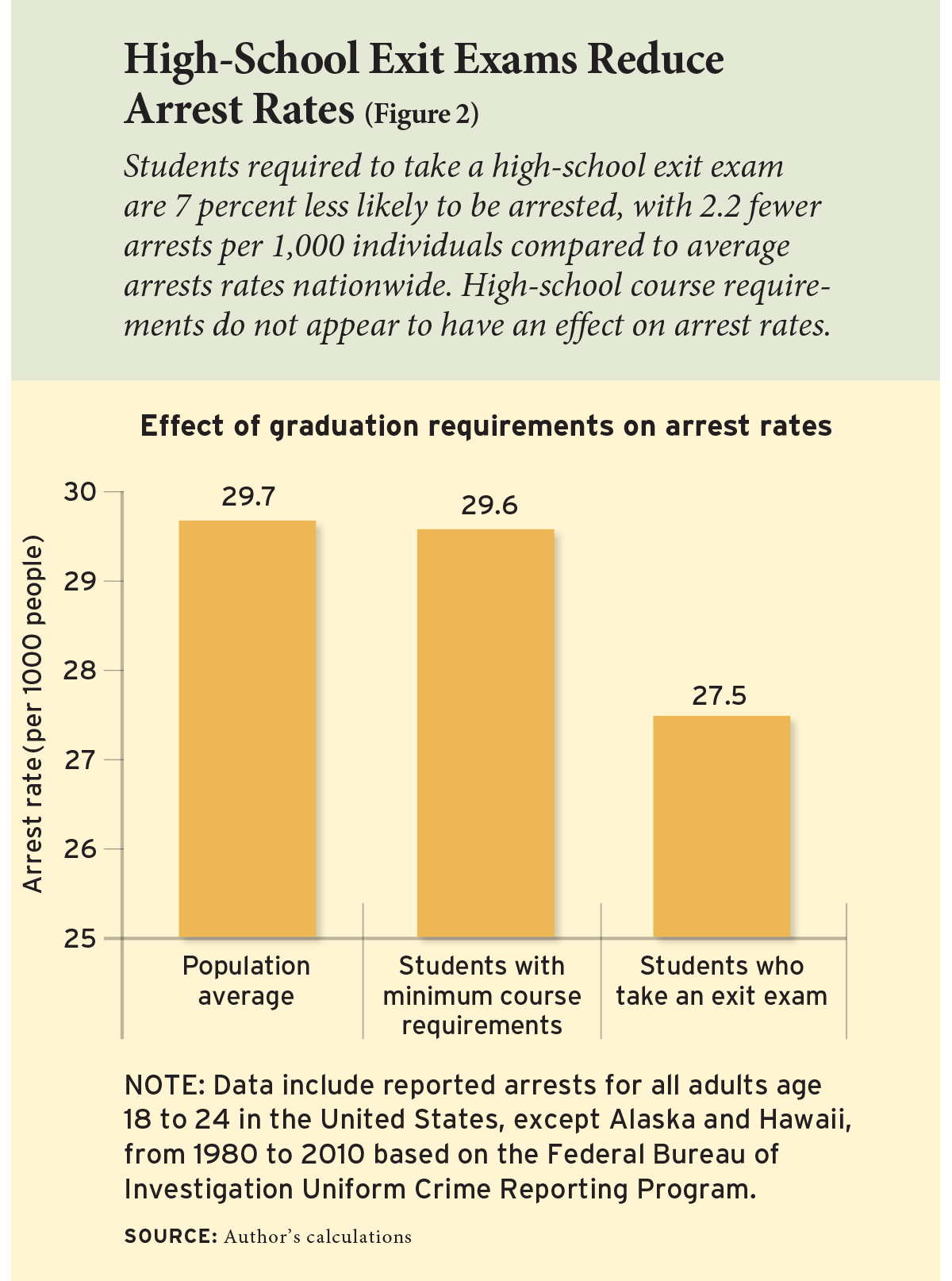 High-School Exit Exams Reduce Arrest Rates (Figure 2)