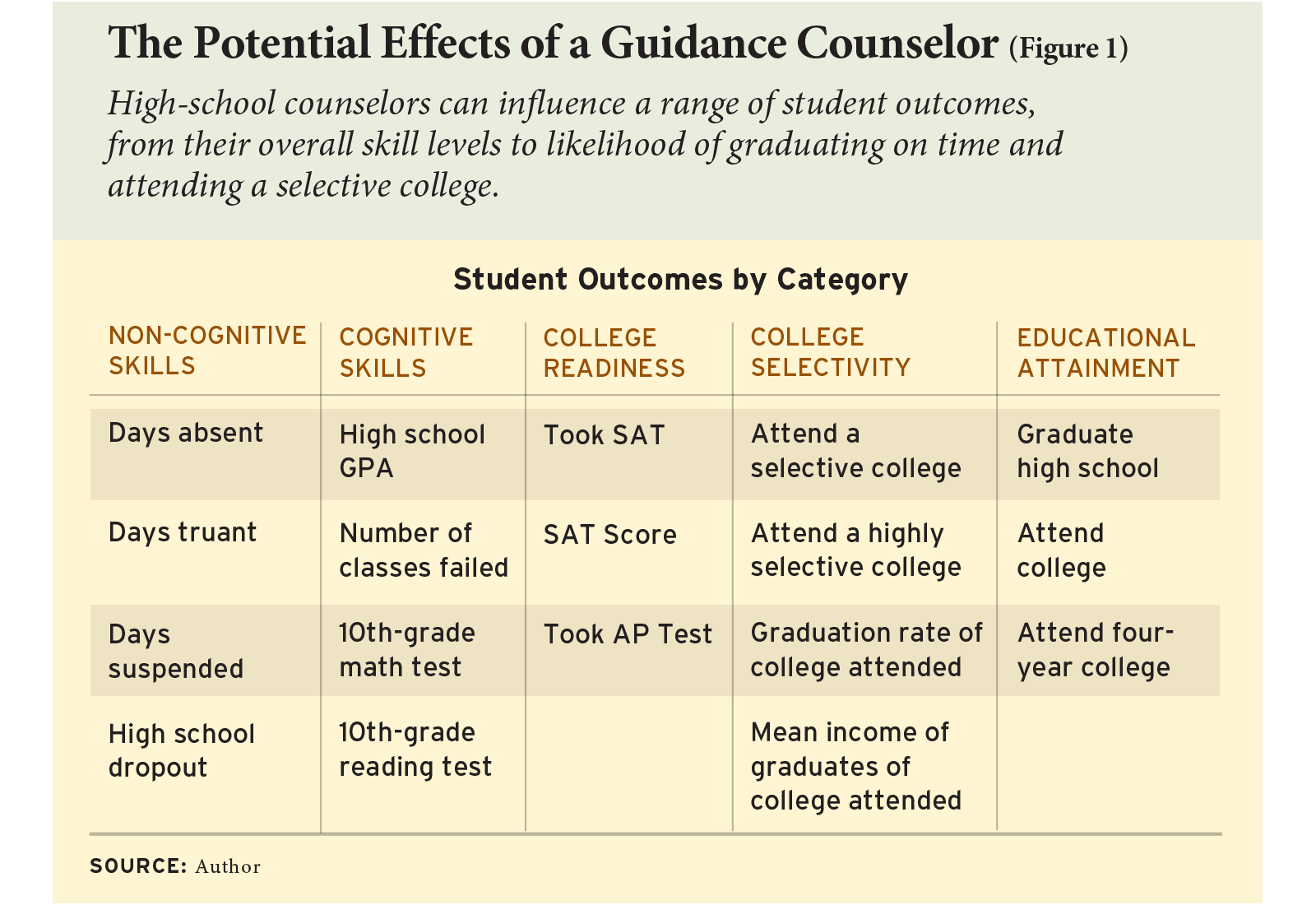 The Potential Effects of a Guidance Counselor (Figure 1)