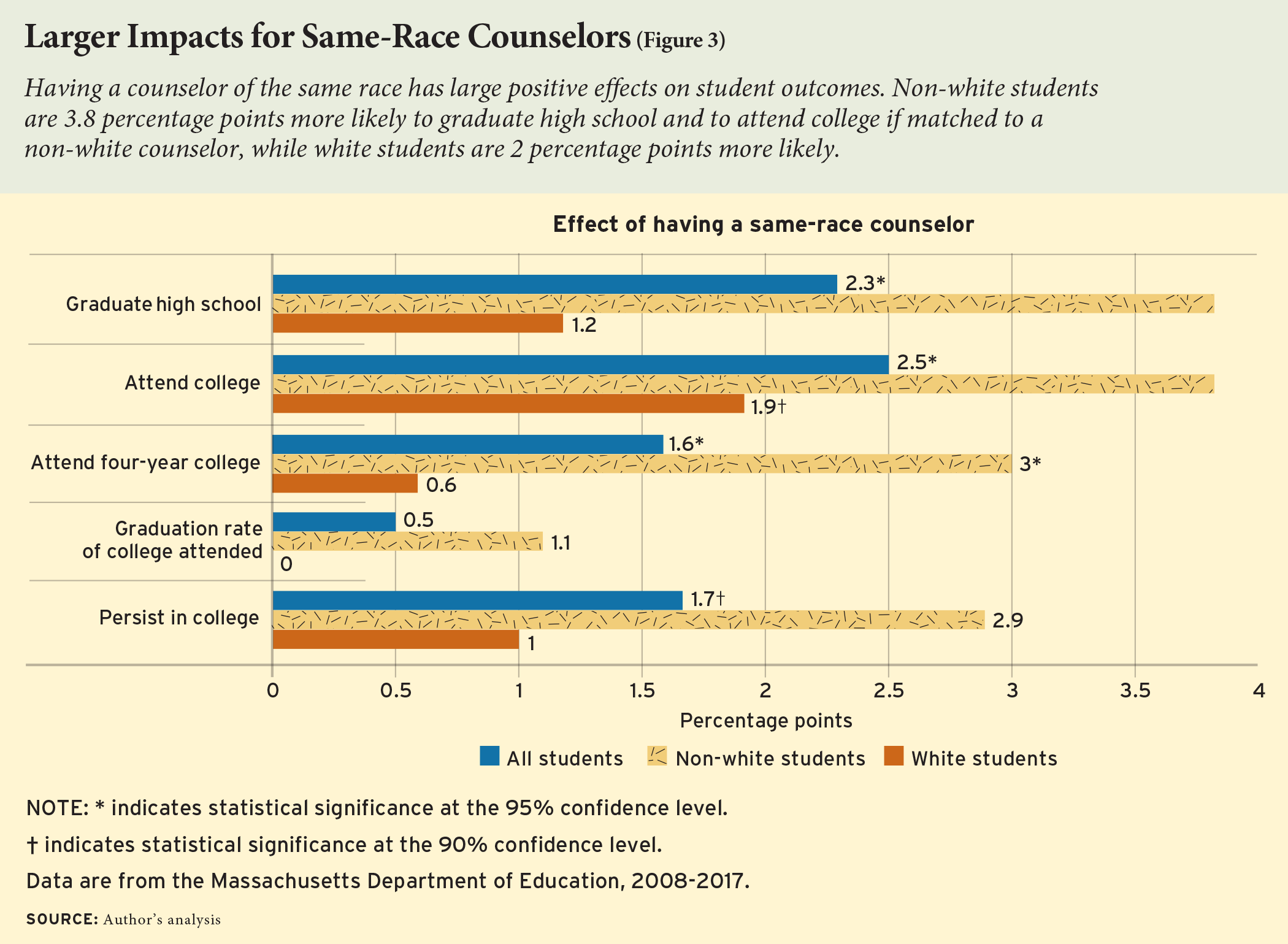 Larger Impacts for Same-Race Counselors (Figure 3)