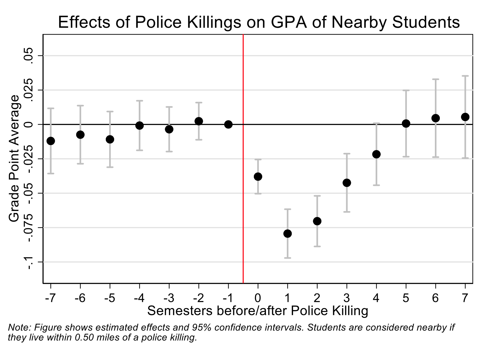 Figure: Effects of Police Killings on GPA of Nearby Students