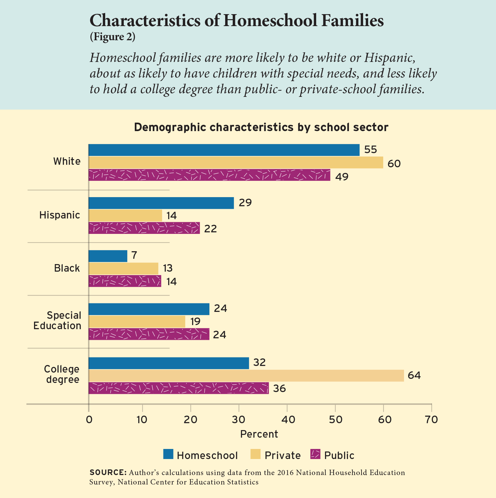 Figure 2: Characteristics of Homeschool Families