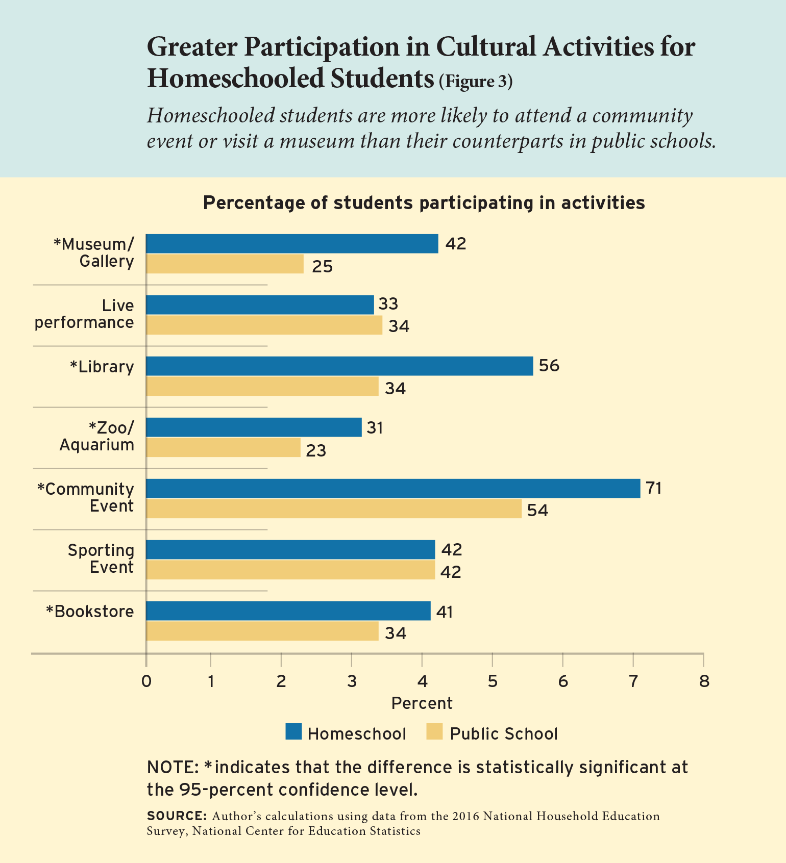 Figure 3: Greater Participation in Cultural Activities for Homeschooled Students