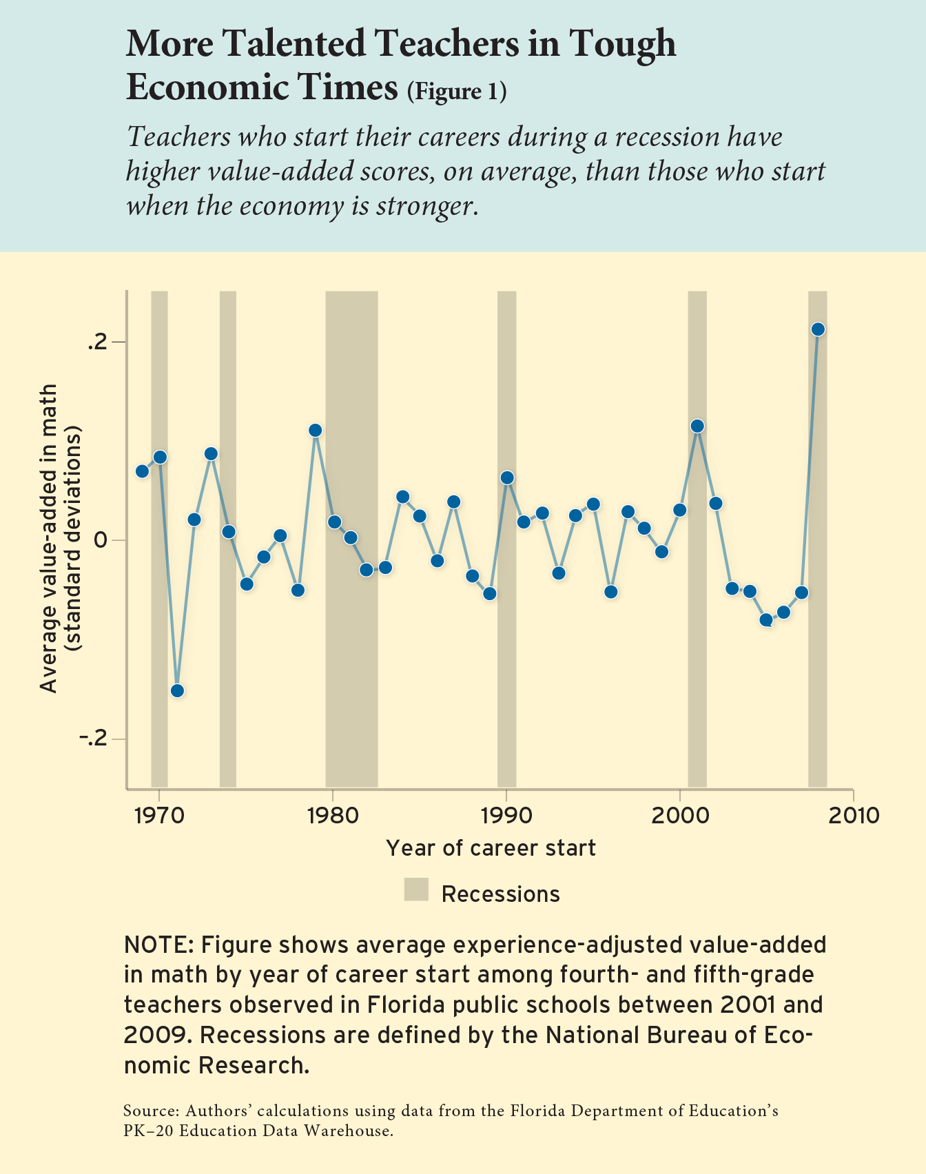 Figure 1: More Talented Teachers in Tough Economic Times