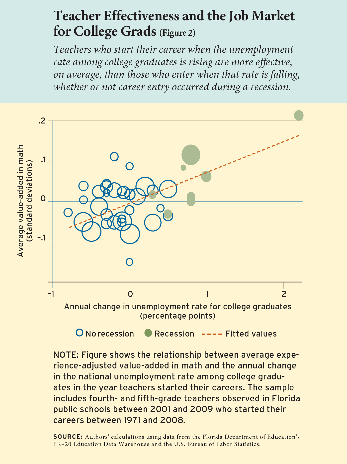 Figure 2: Teacher Effectiveness and the Job Market for College Grads