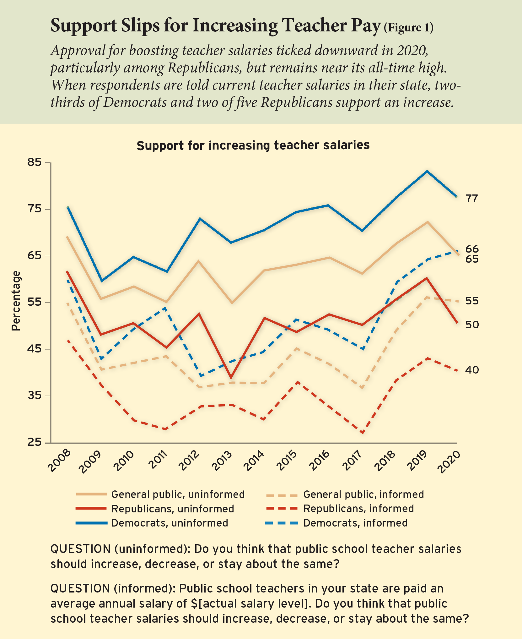 Figure 1: Support Slips for Increasing Teacher Pay