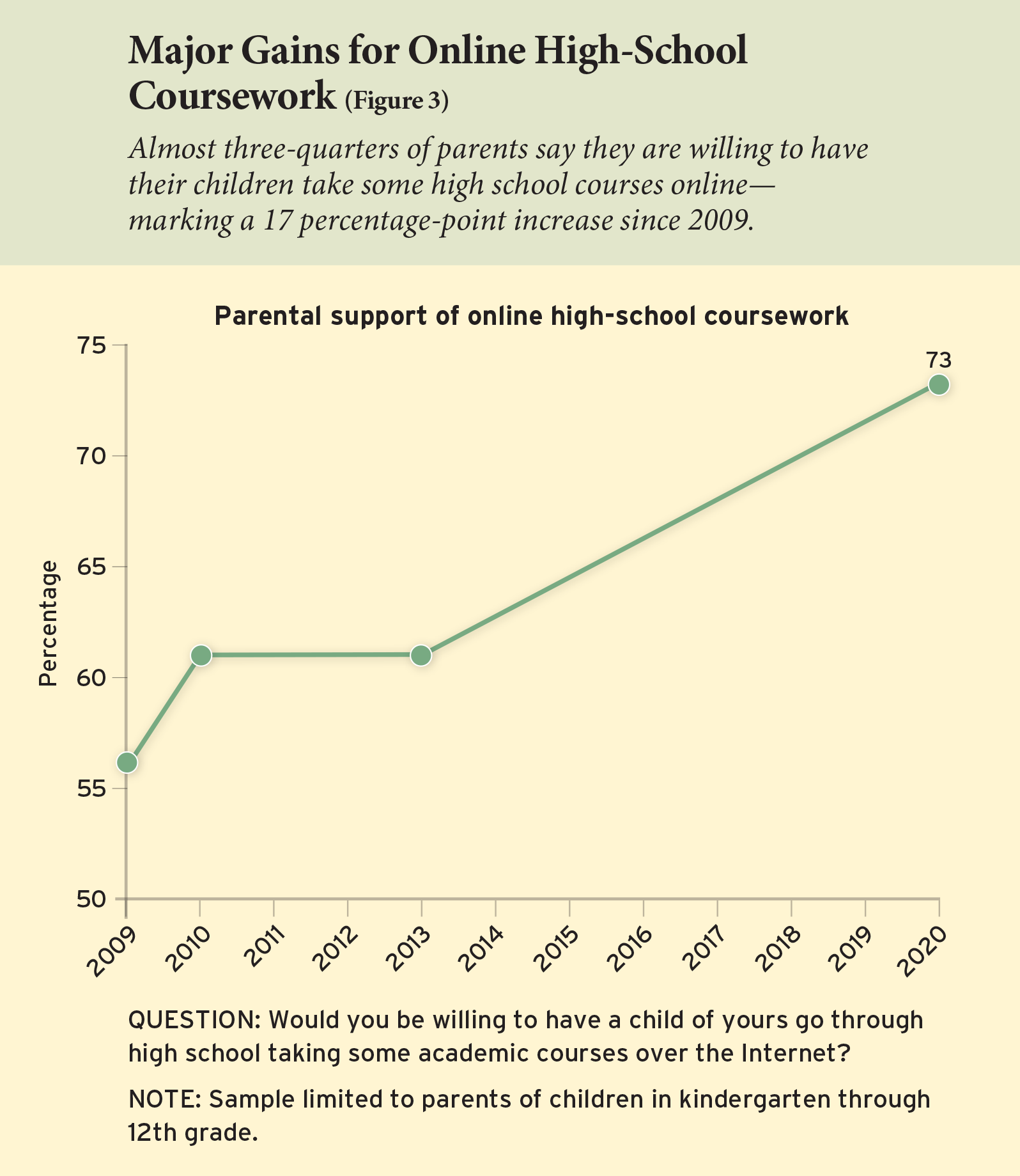 Figure 3: Major Gains for Online High-School Coursework