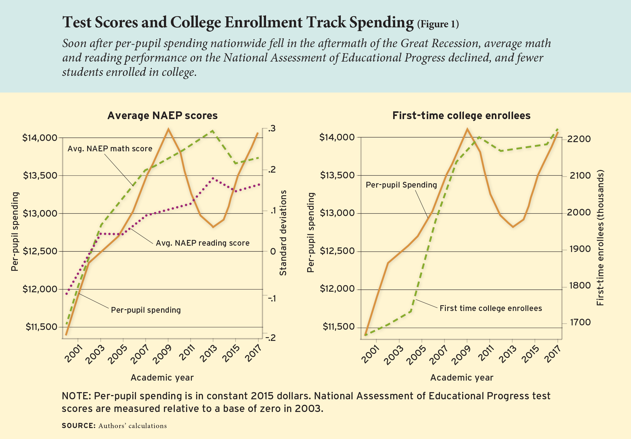 Figure 1: Test Scores and College Enrollment Track Spending