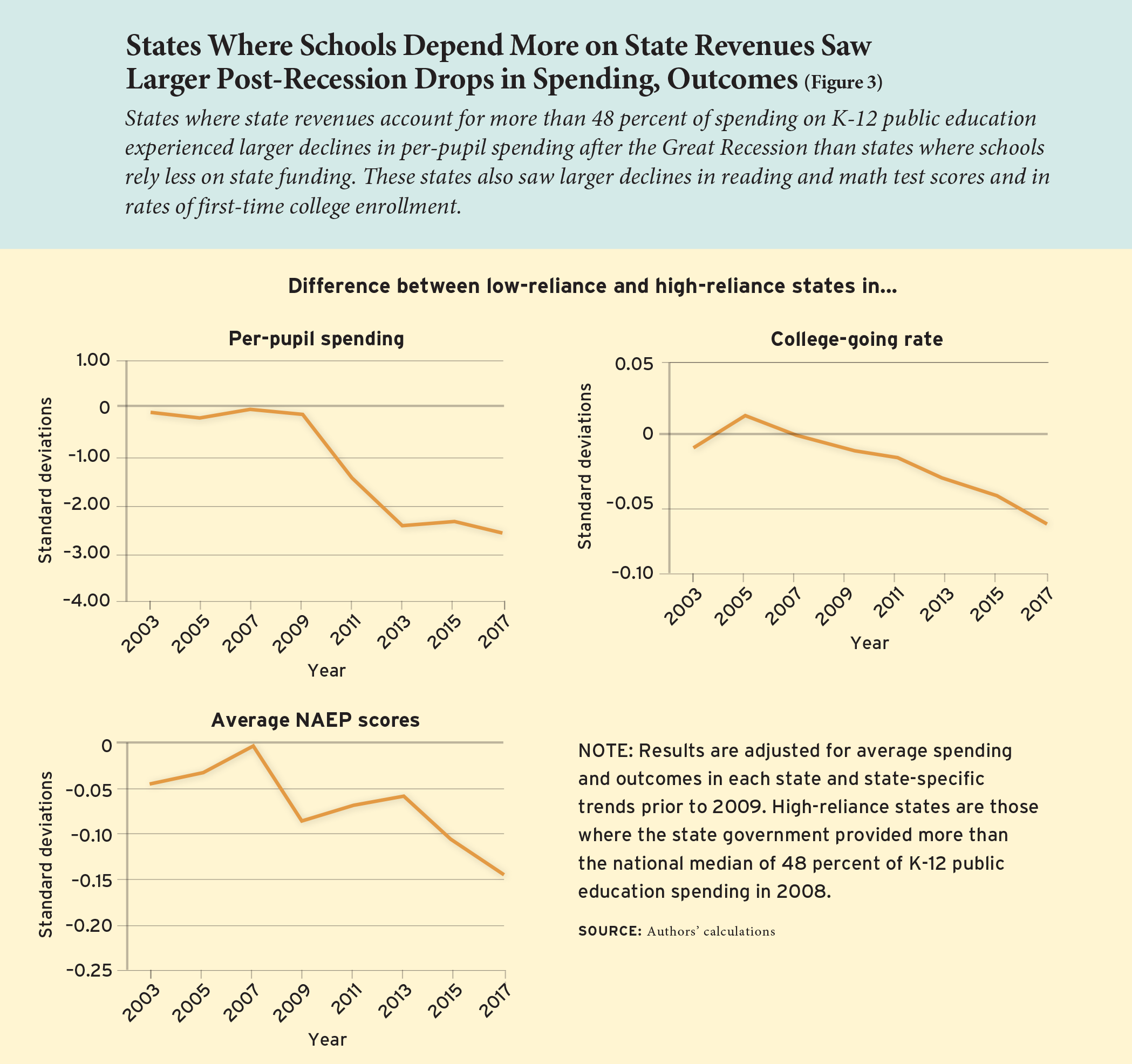 Figure 3: States Where Schools Depend More on State Revenues Saw Larger Post-Recession Drops in Spending, Outcomes