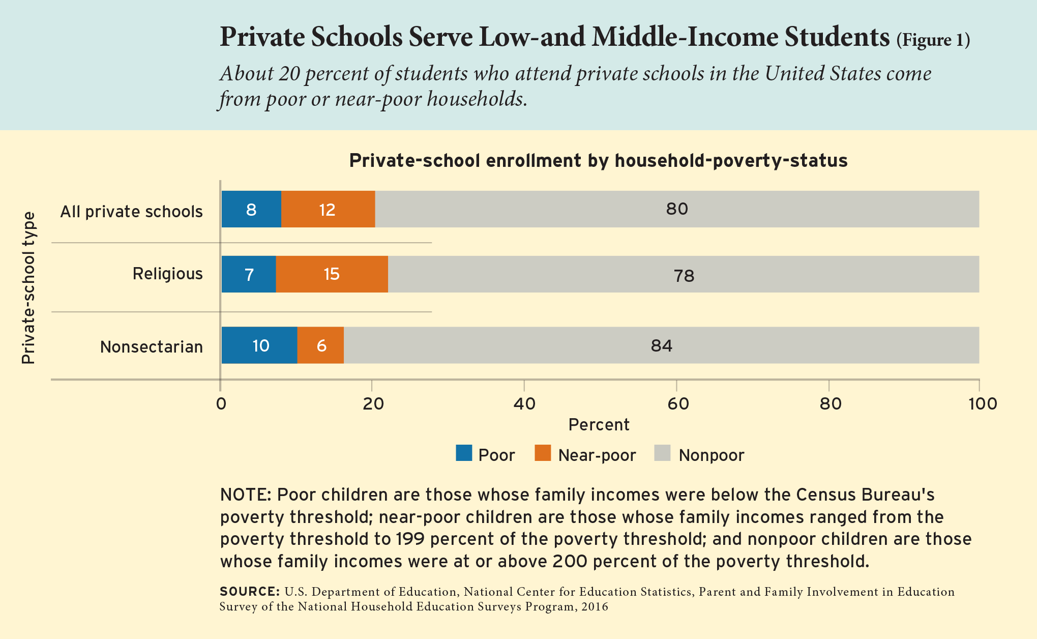 Figure 1: Private Schools Serve Low-and Middle-Income Students