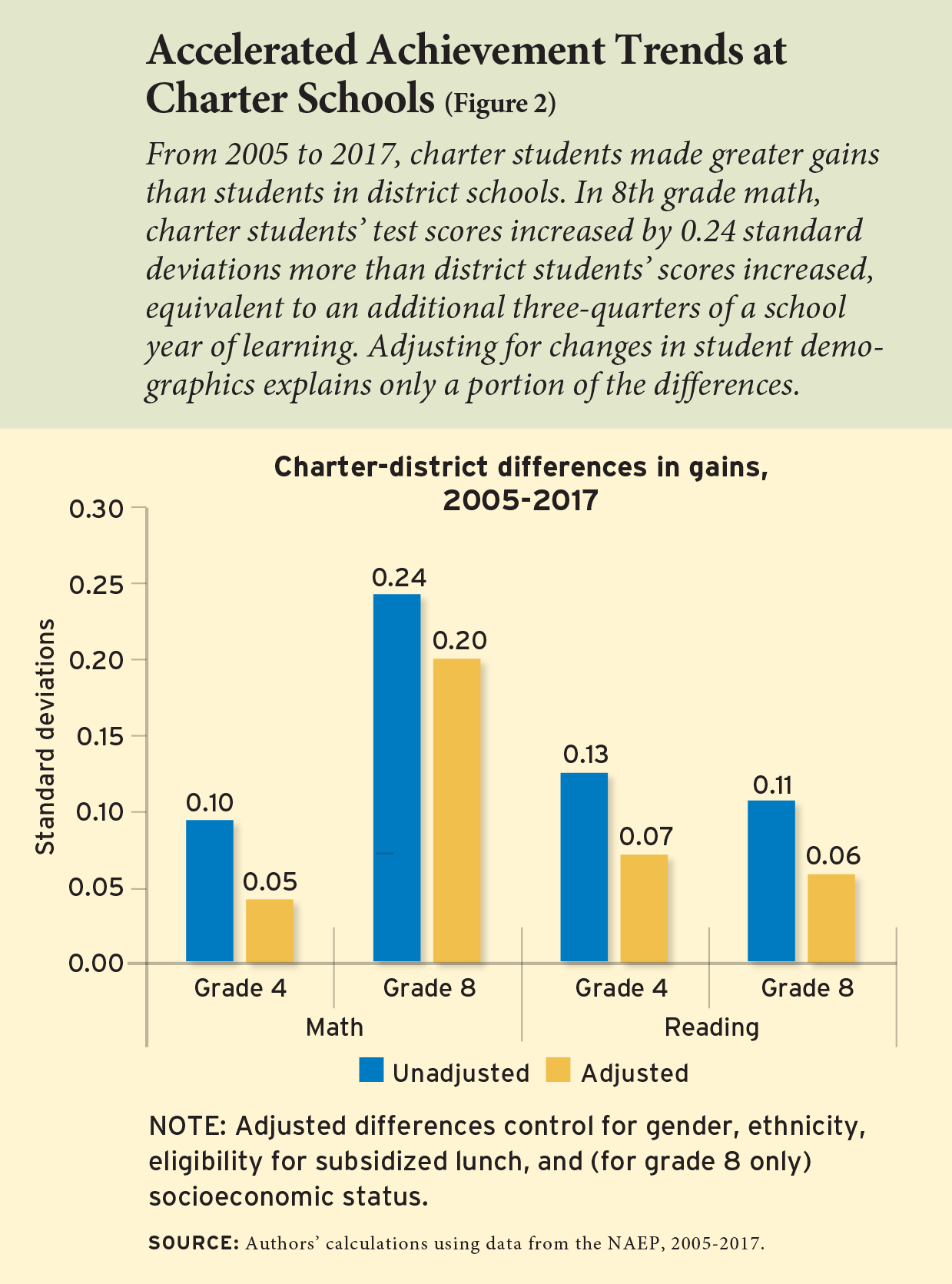 Figure 2 - Accelerated Achievement Trends at Charter Schools