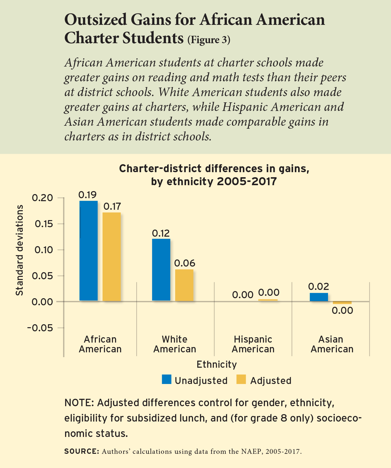 Figure 3 - Outsized Gains for African American Charter Students 