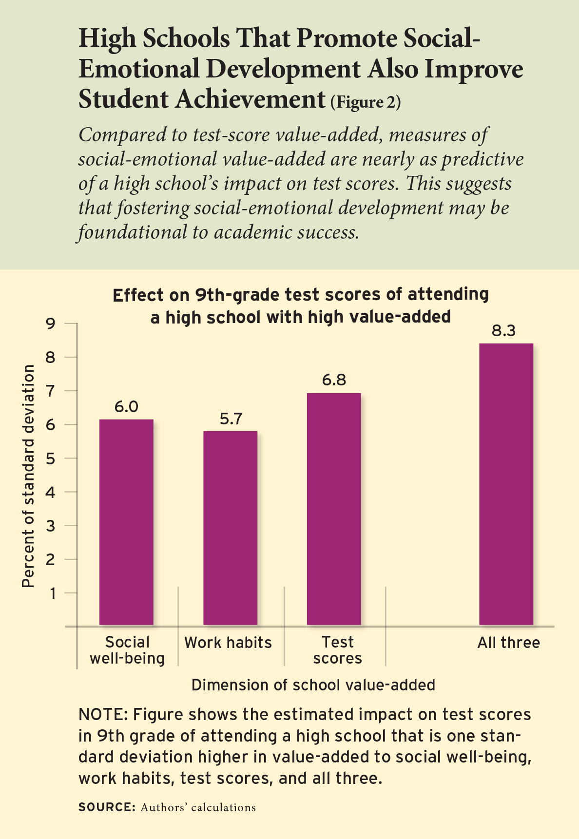 Figure 2: High Schools That Promote Social- Emotional Development Also Improve Student Achievement