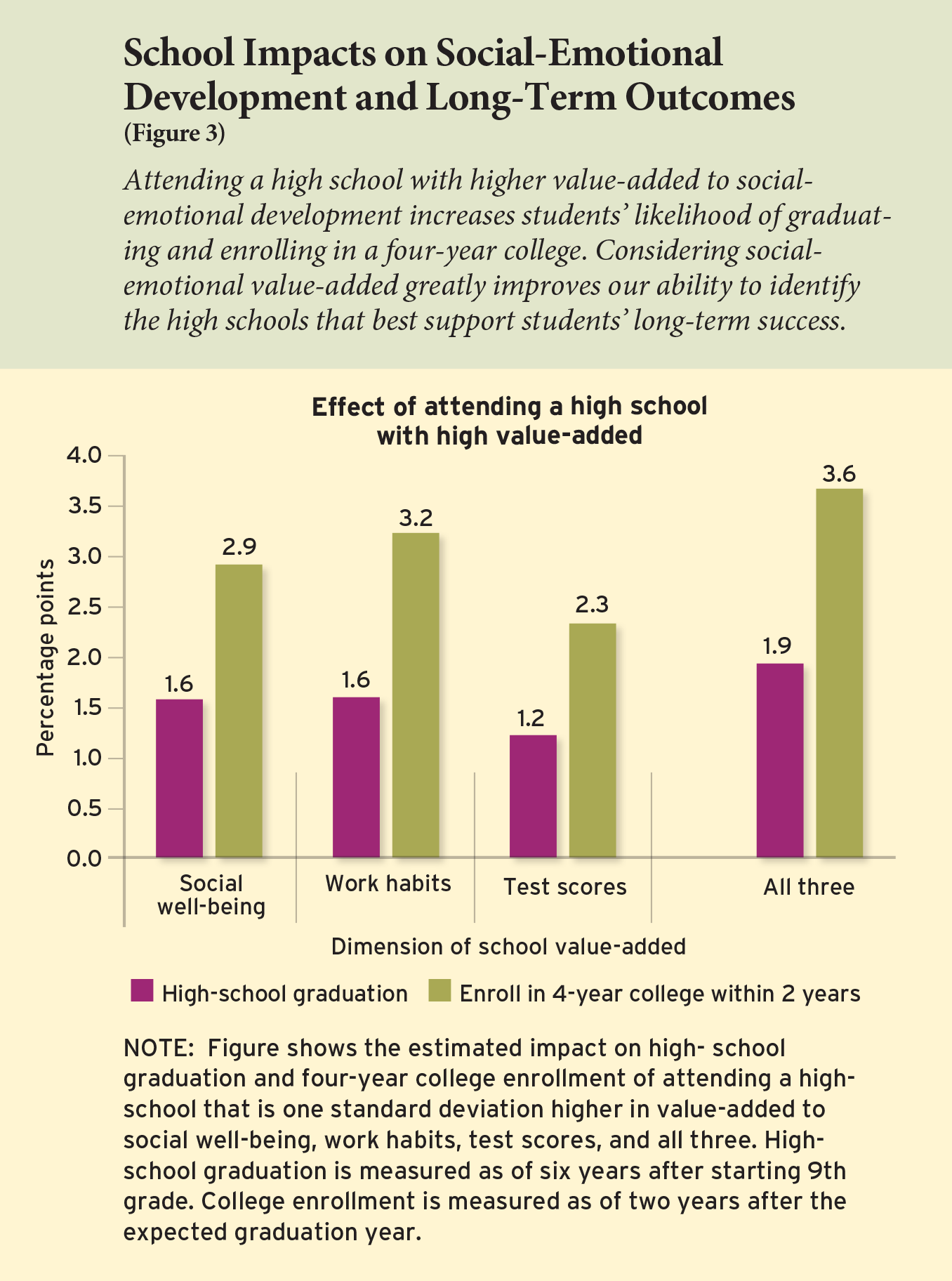 Figure 3: School Impacts on Social-Emotional Development and Long-Term Outcomes