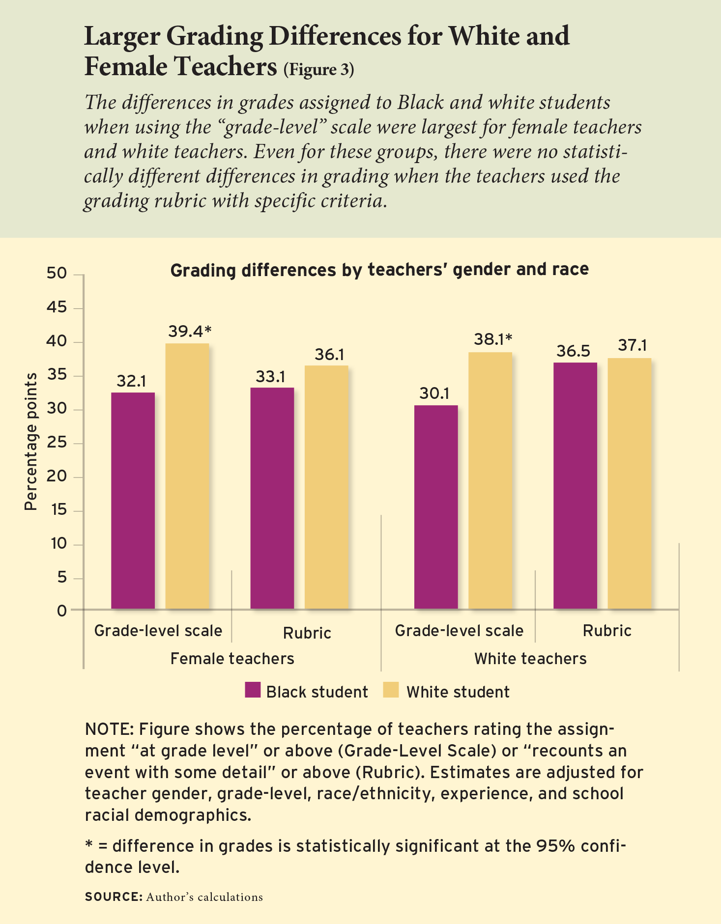 Figure 3: Larger Grading Differences for White and Female Teachers