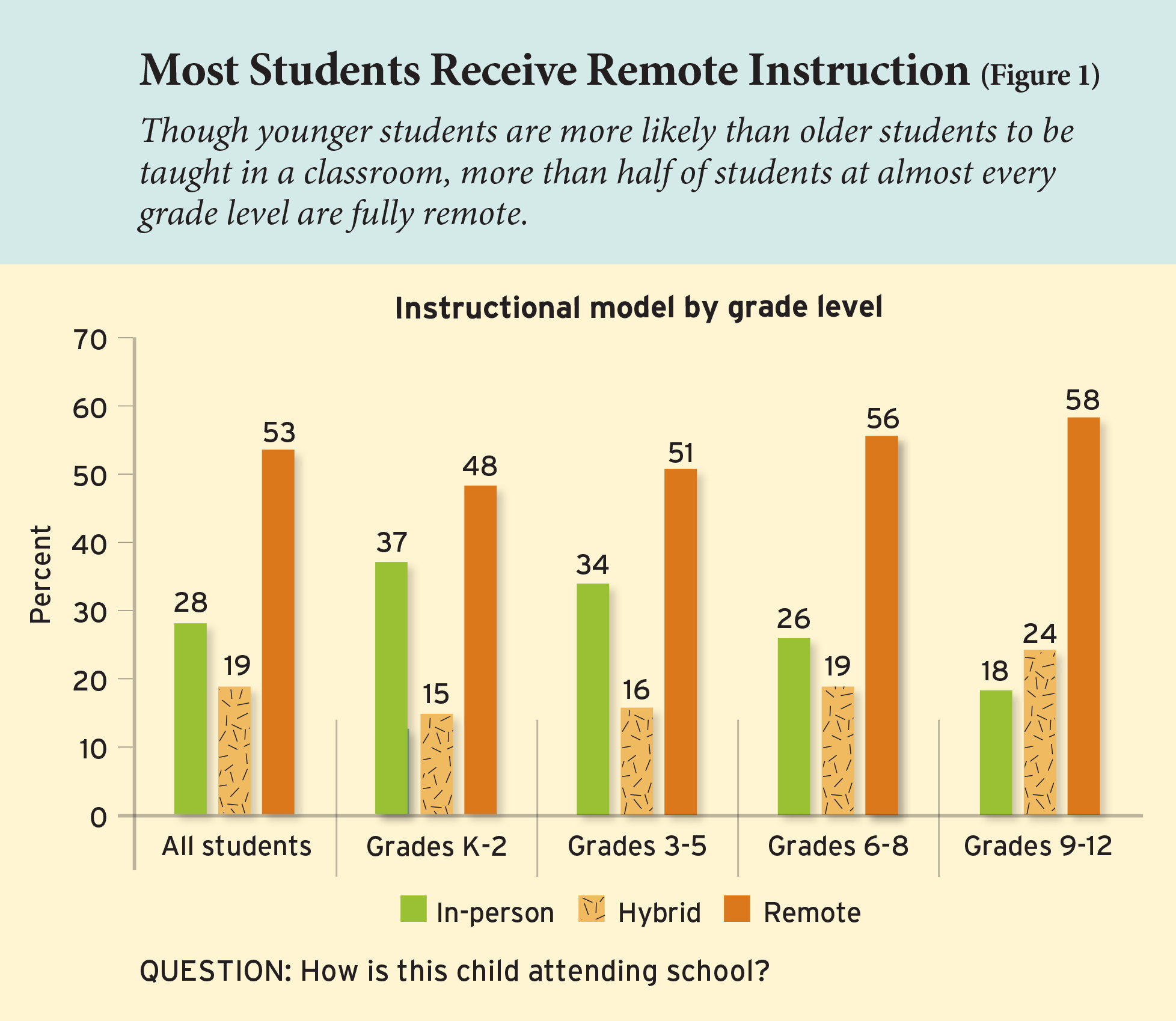 Most Students Receive Remote Instruction (Figure 1)