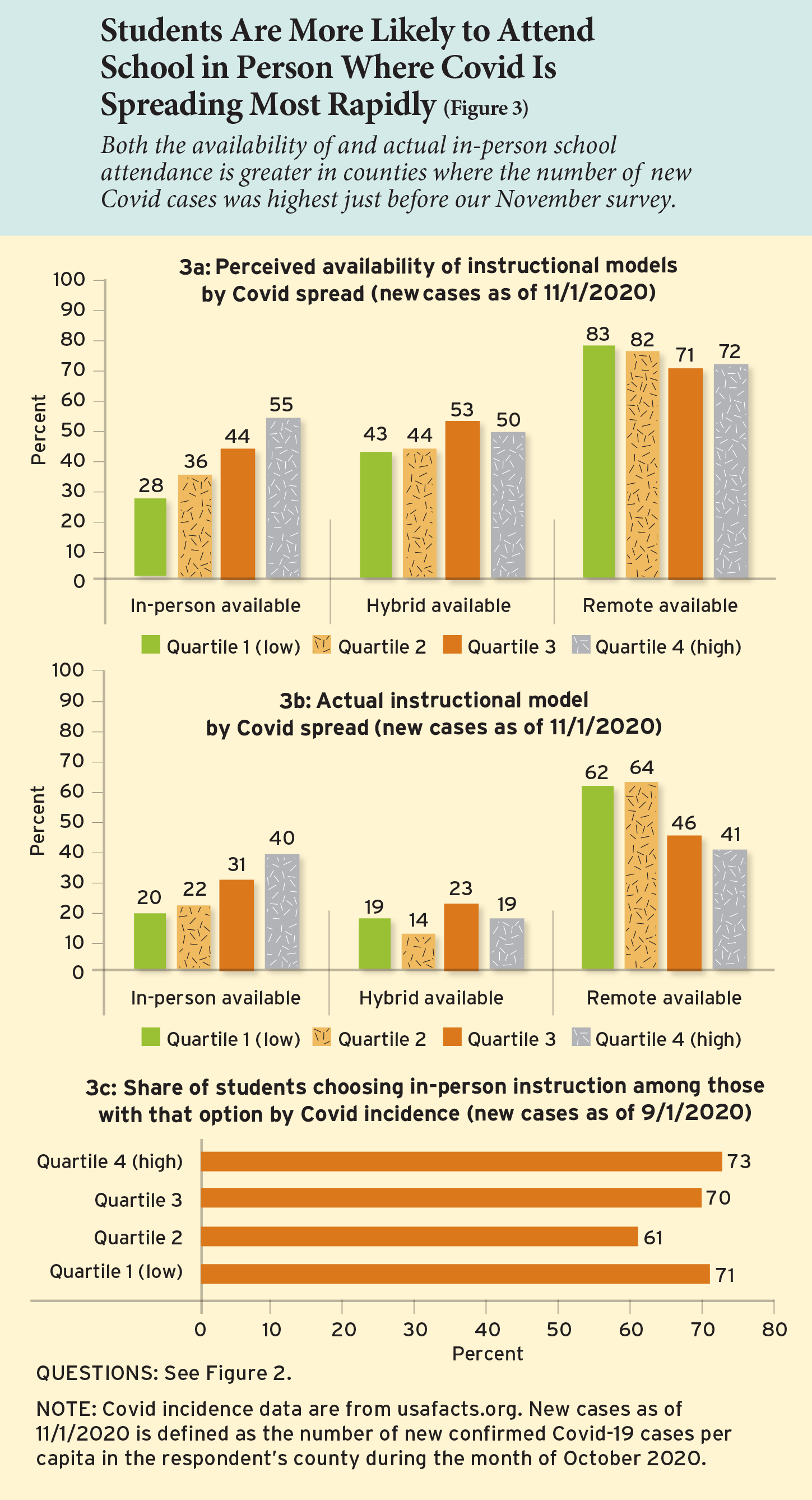 Students Are More Likely to Attend School in Person Where Covid Is Spreading Most Rapidly (Figure 3)
