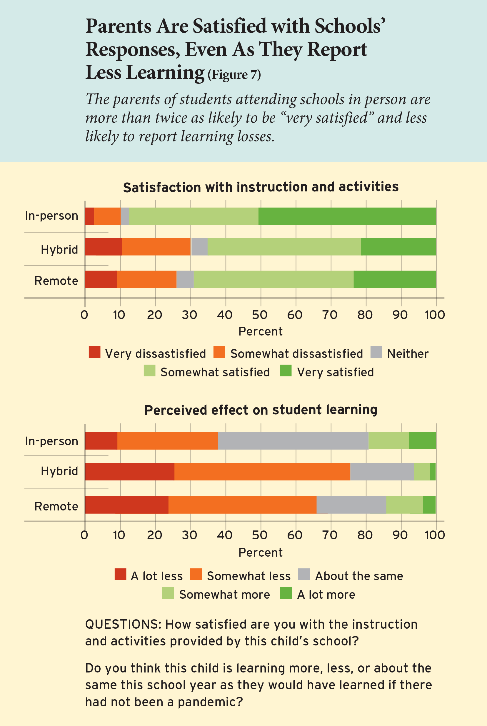 Parents Are Satisfied with Schools’ Responses, Even As They Report Less Learning (Figure 7)