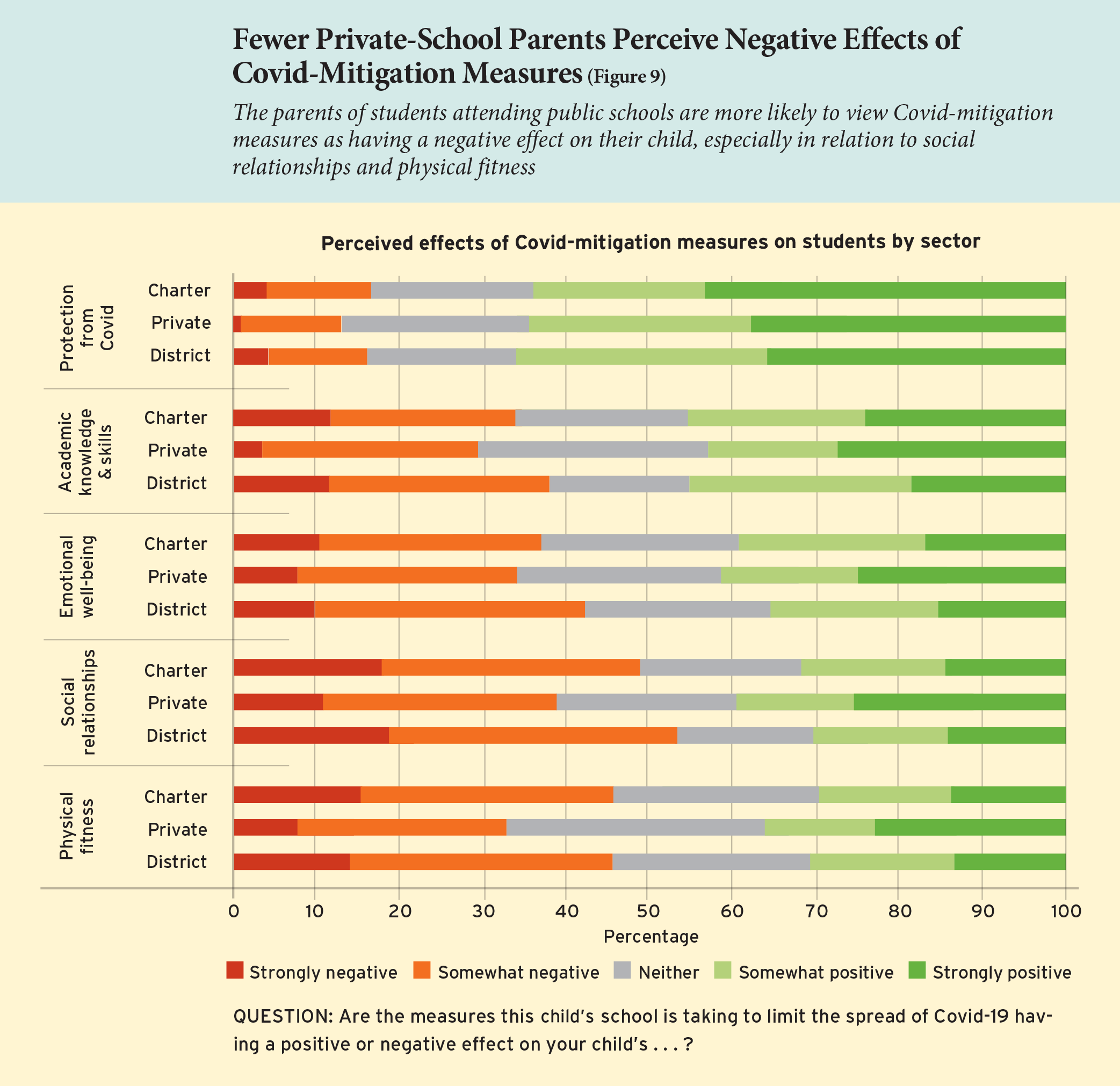 Fewer Private-School Parents Perceive Negative Effects of Covid-Mitigation Measures (Figure 9)