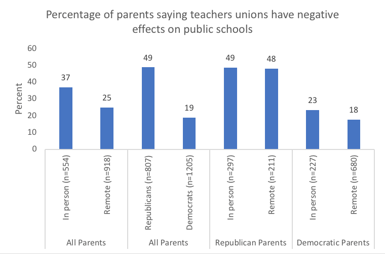 Figure 2: Percentage of parents saying teachers unions have negative effects on public schools