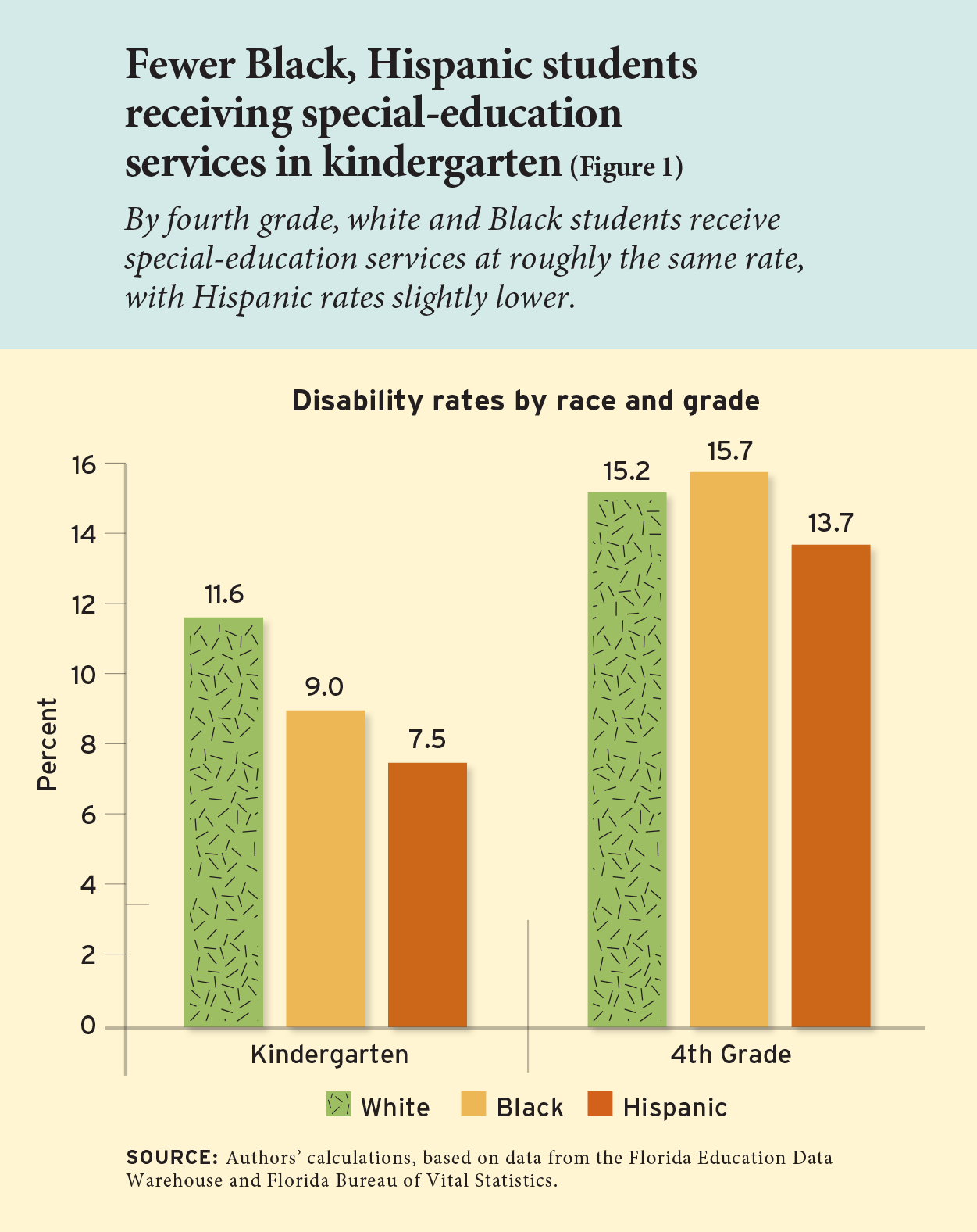 Fewer Black, Hispanic students receiving special-education services in kindergarten (Figure 1)