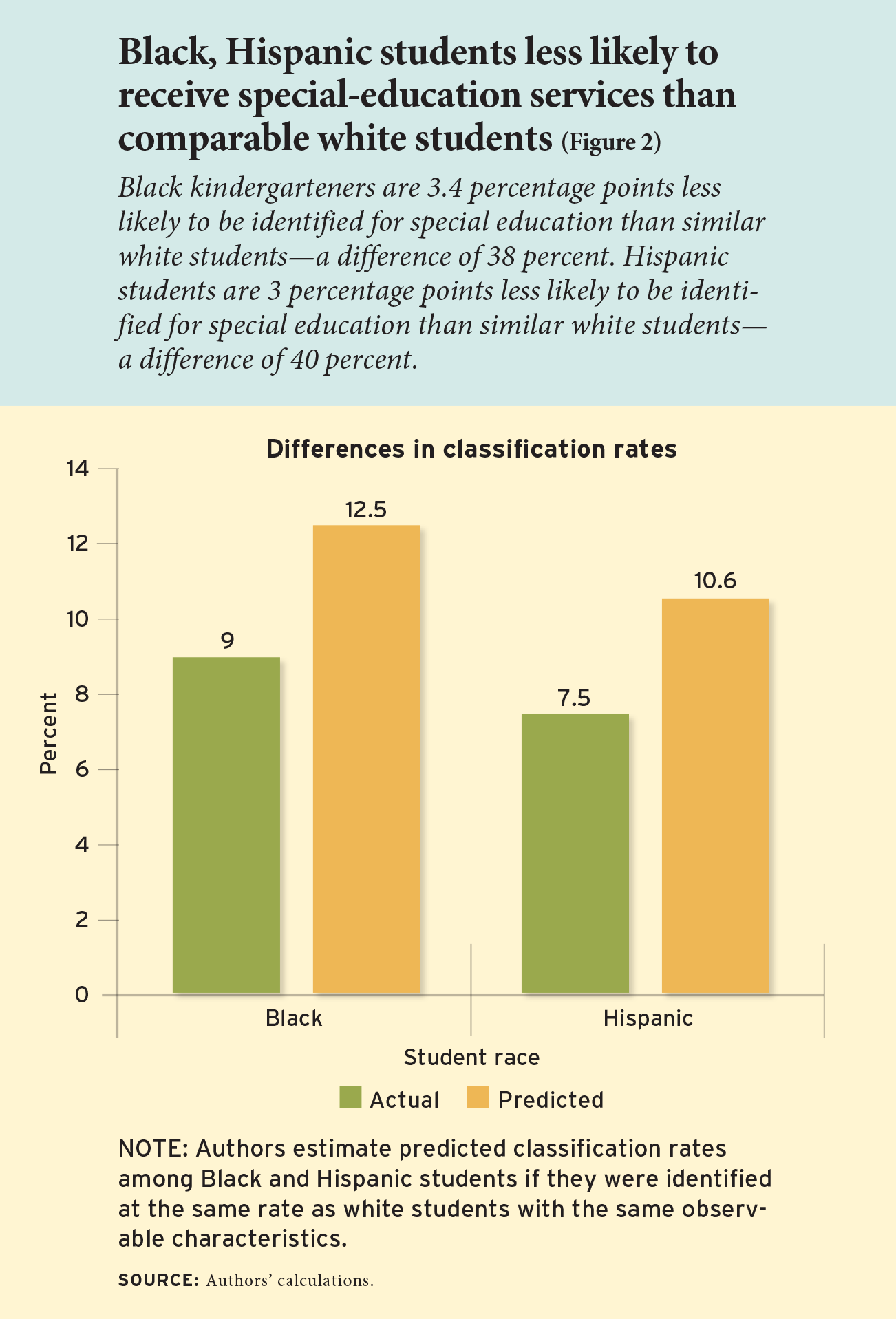 Black, Hispanic students less likely to receive special-education services than comparable white students (Figure 2)