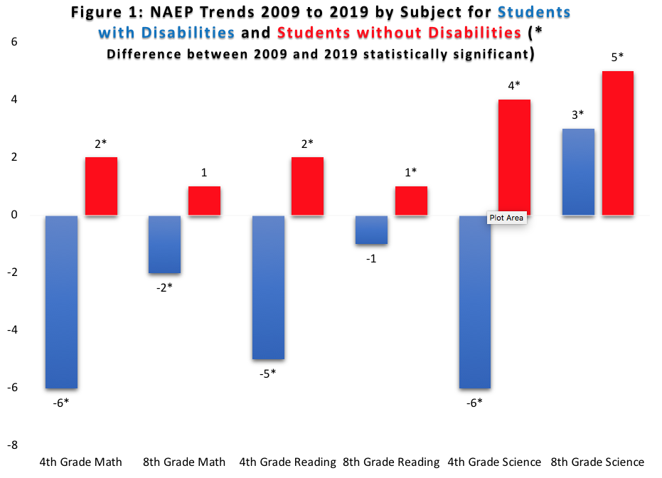 Figure 1: NAEP trends 2009 to 2019