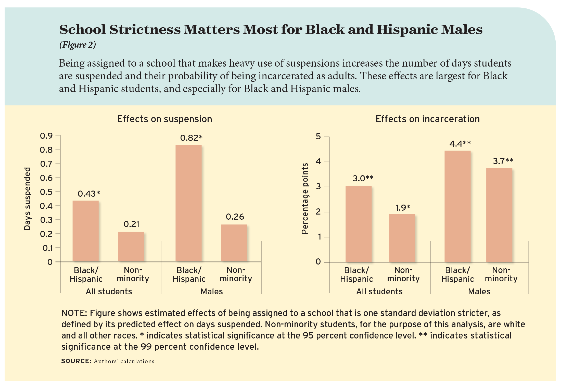 Figure 2: School Strictness Matters Most for Black and Hispanic Males