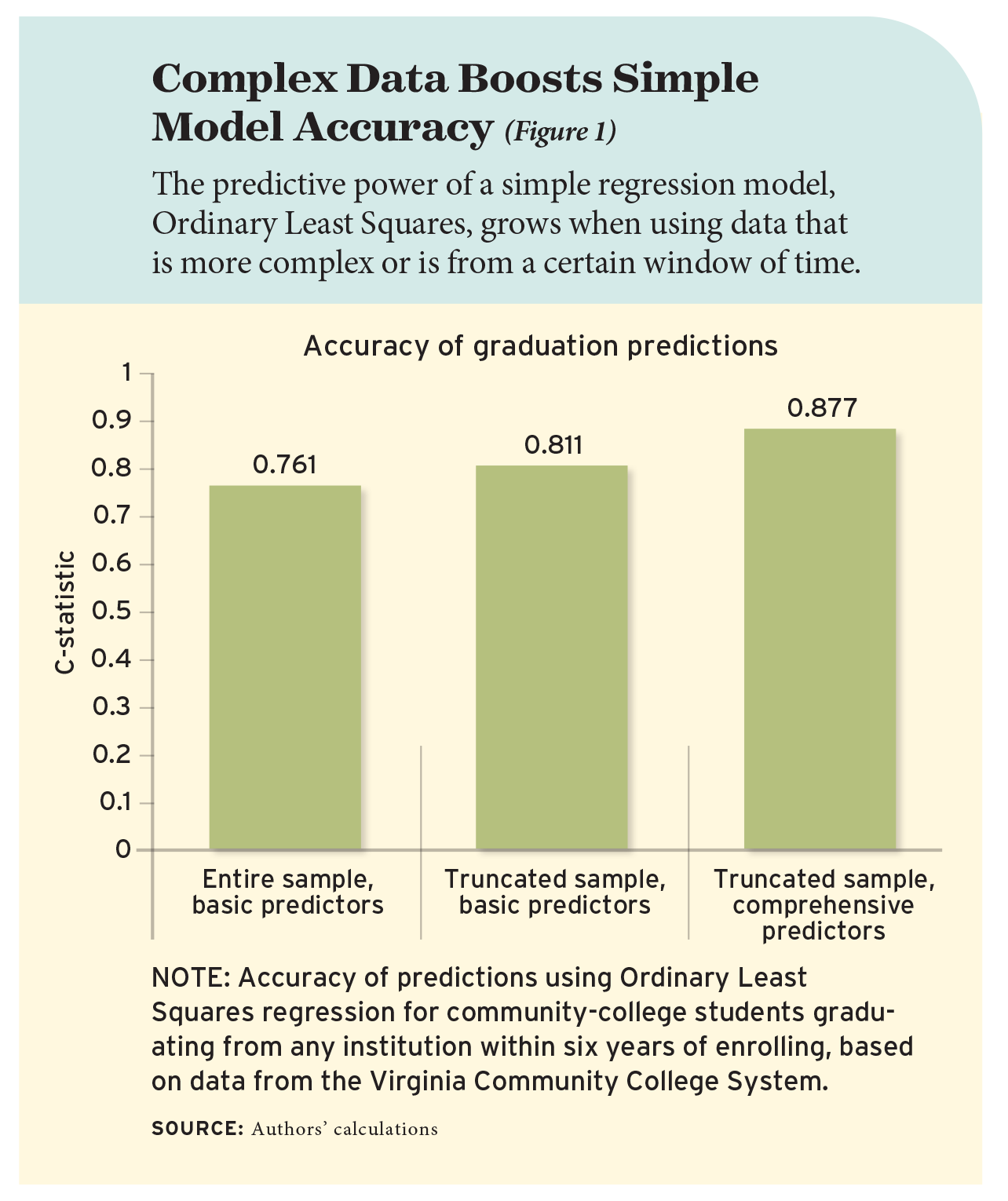 Figure 1: Complex Data Boosts Simple Model Accuracy