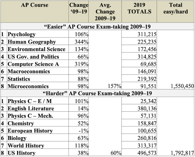 Table 1. Change in Advanced Placement exam-taking, 2009–19, by exam difficulty and subject
