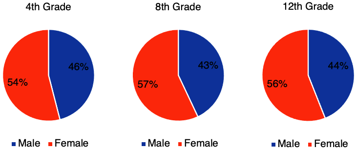 Figure 2. The gender gap among NAEP proficient readers over time for high school class of 2013 
