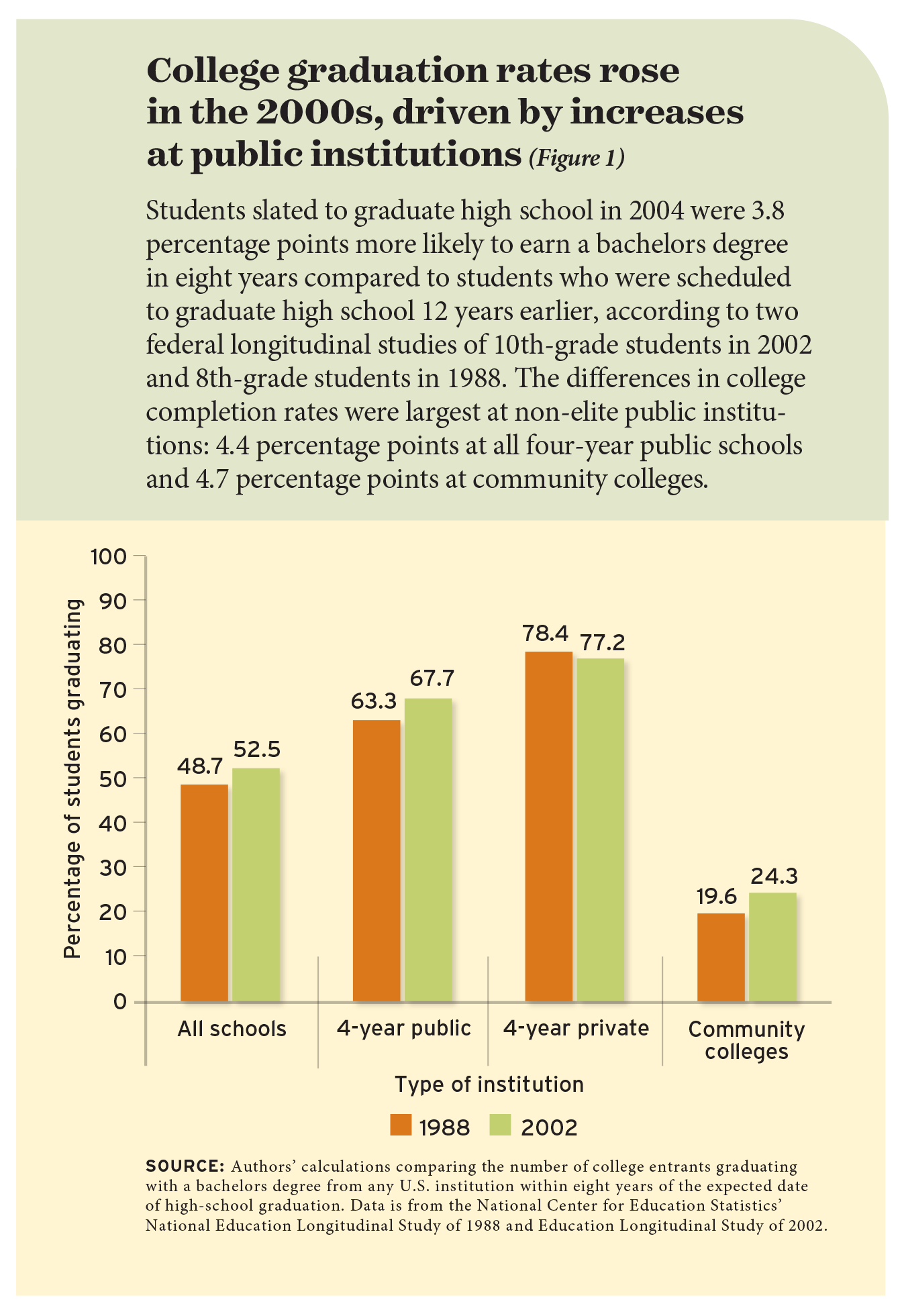 Figure 1: College graduation rates rose in the 2000s, driven by increases at public institutions