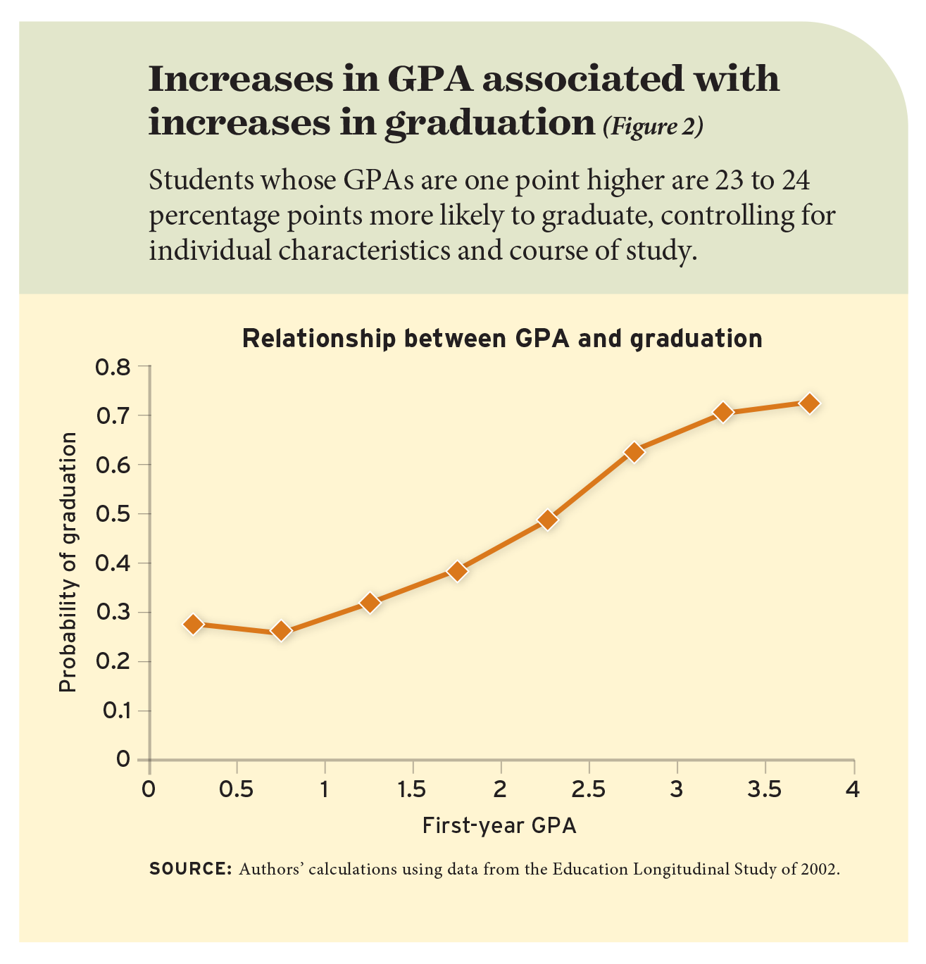 Figure 2: Increases in GPA associated with increases in graduation