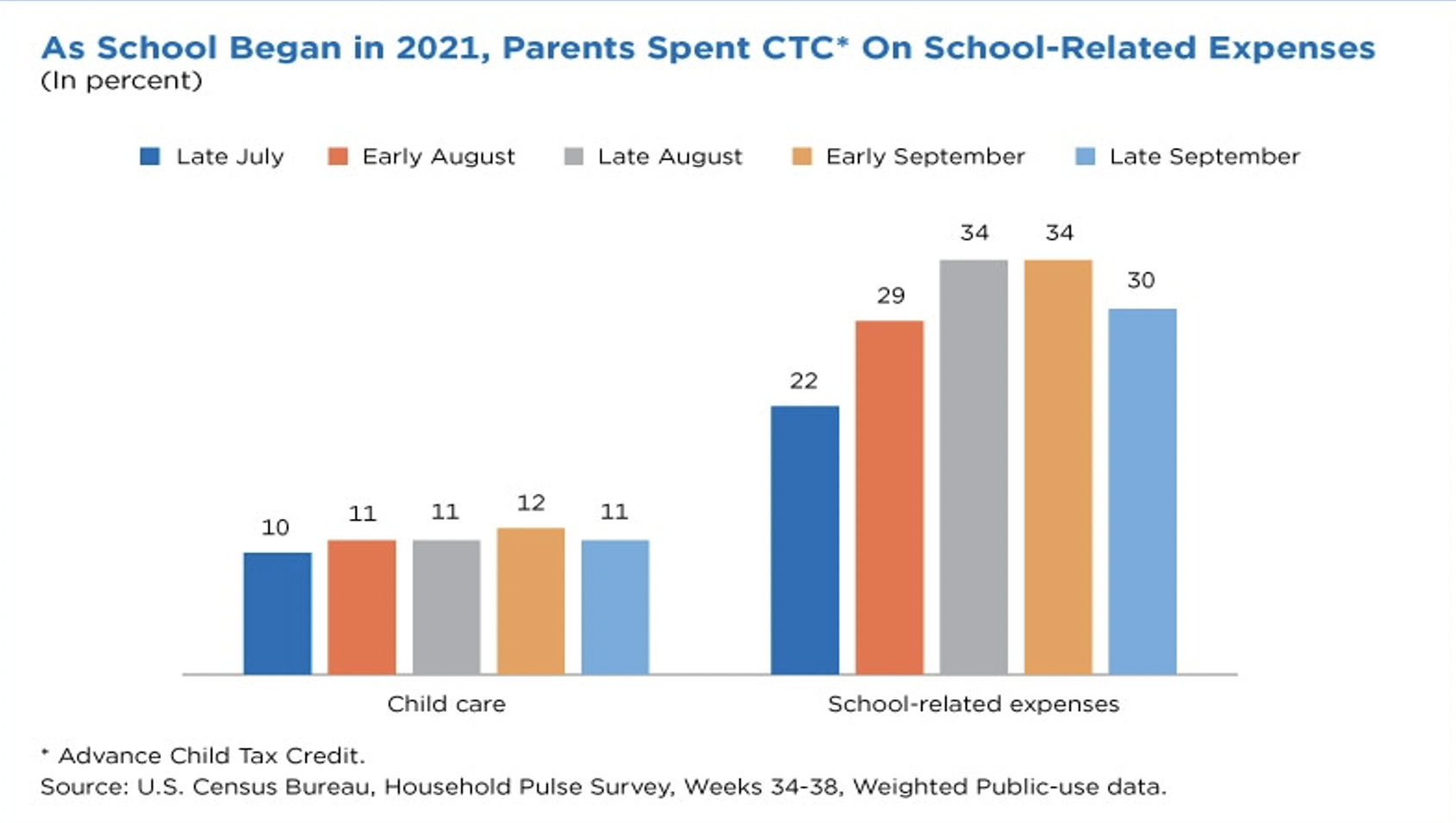 families-are-using-new-child-tax-credit-for-k-12-school-costs-census