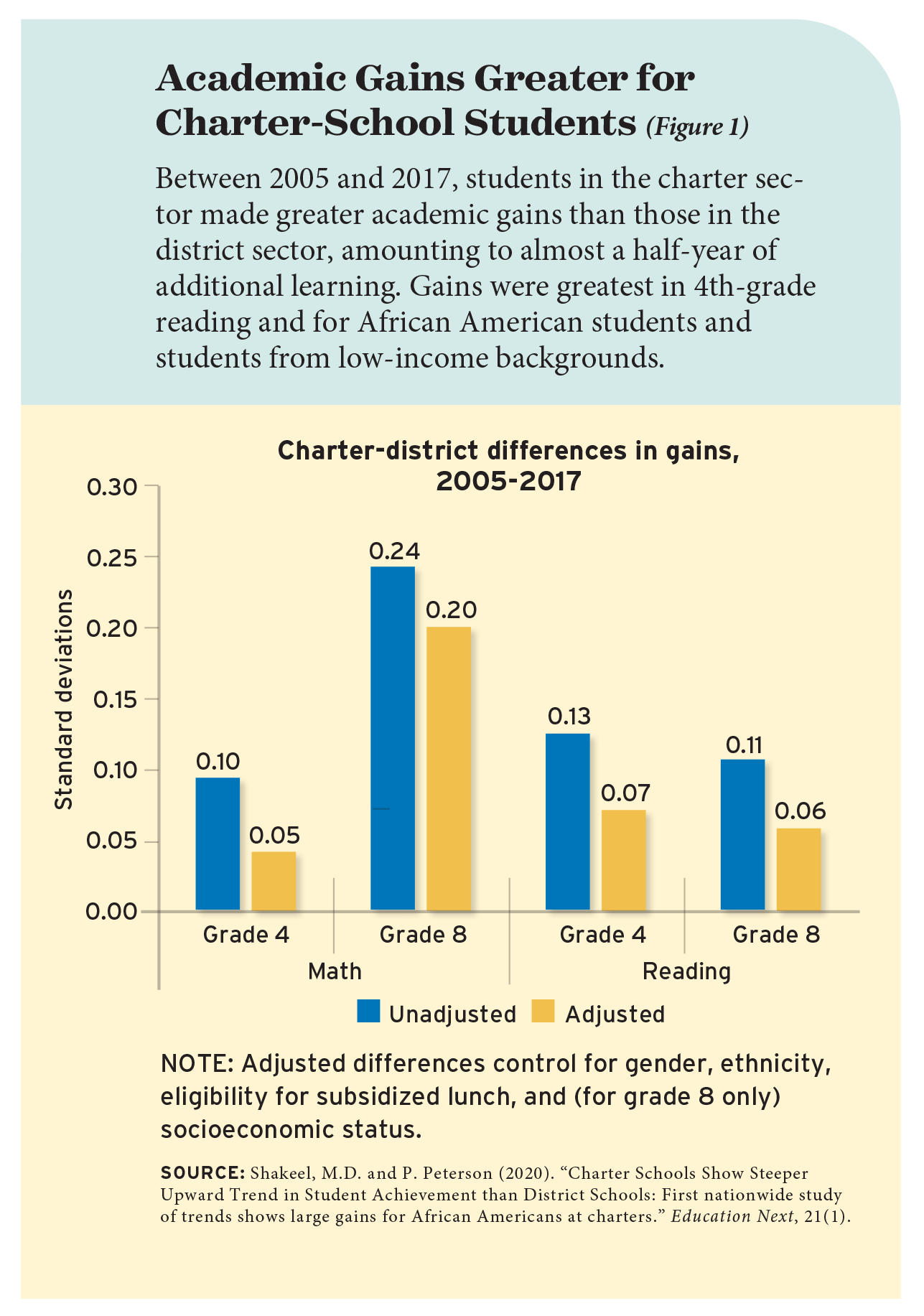 Academic Gains Greater for Charter-School Students (Figure 1)