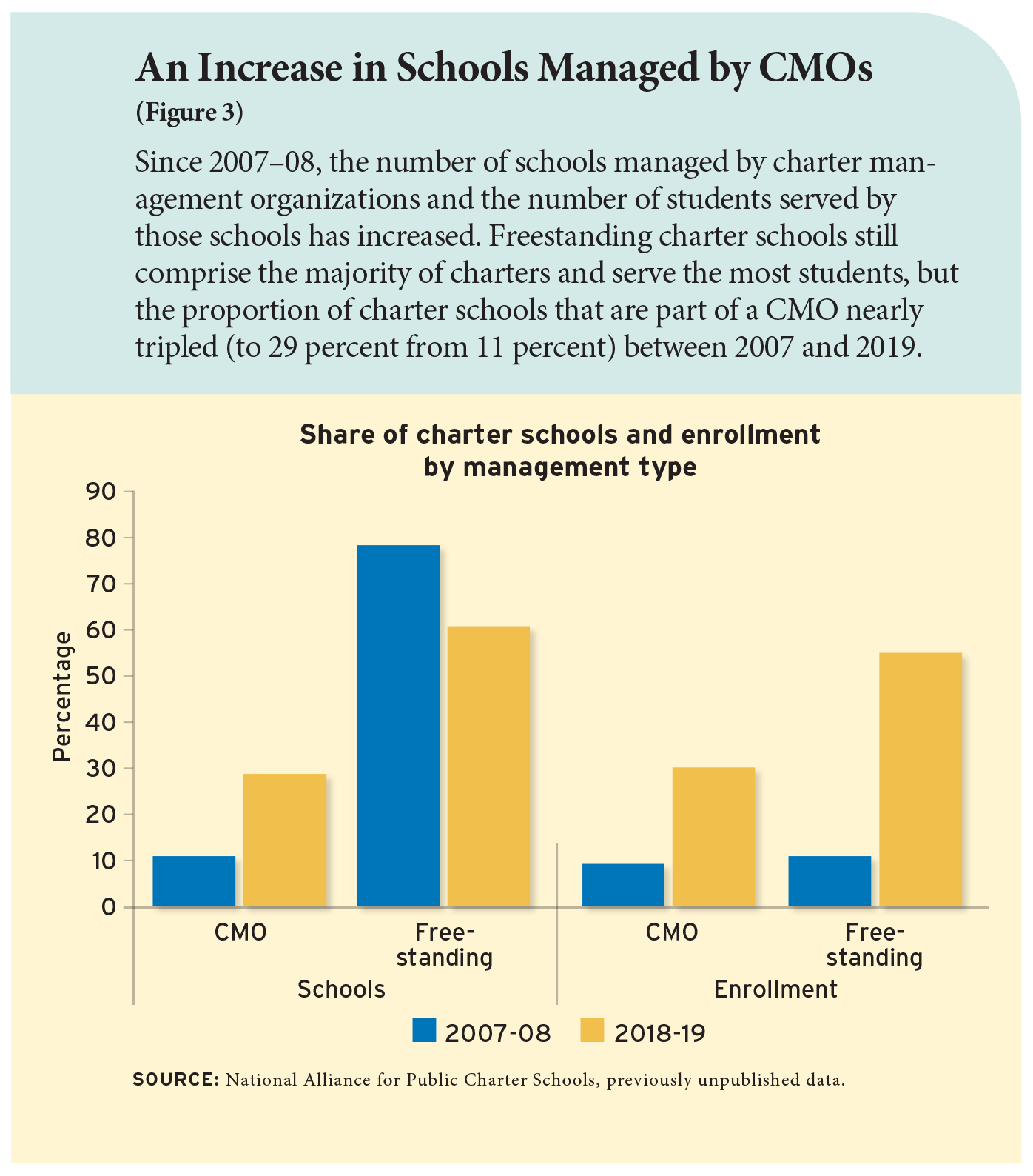 An Increase in Schools Managed by CMOs (Figure 3)