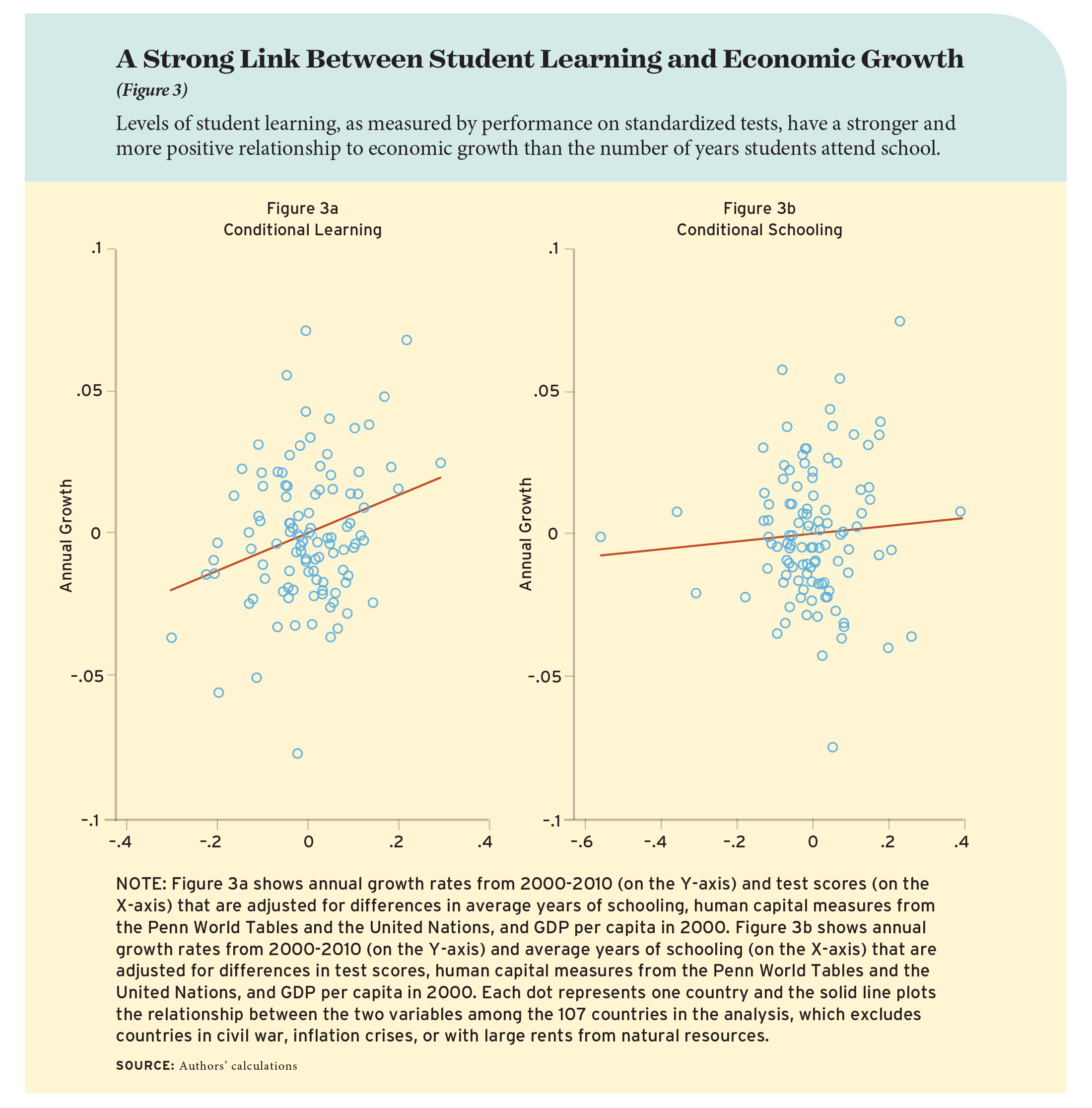 A Strong Link Between Student Learning and Economic Growth (Figure 3)