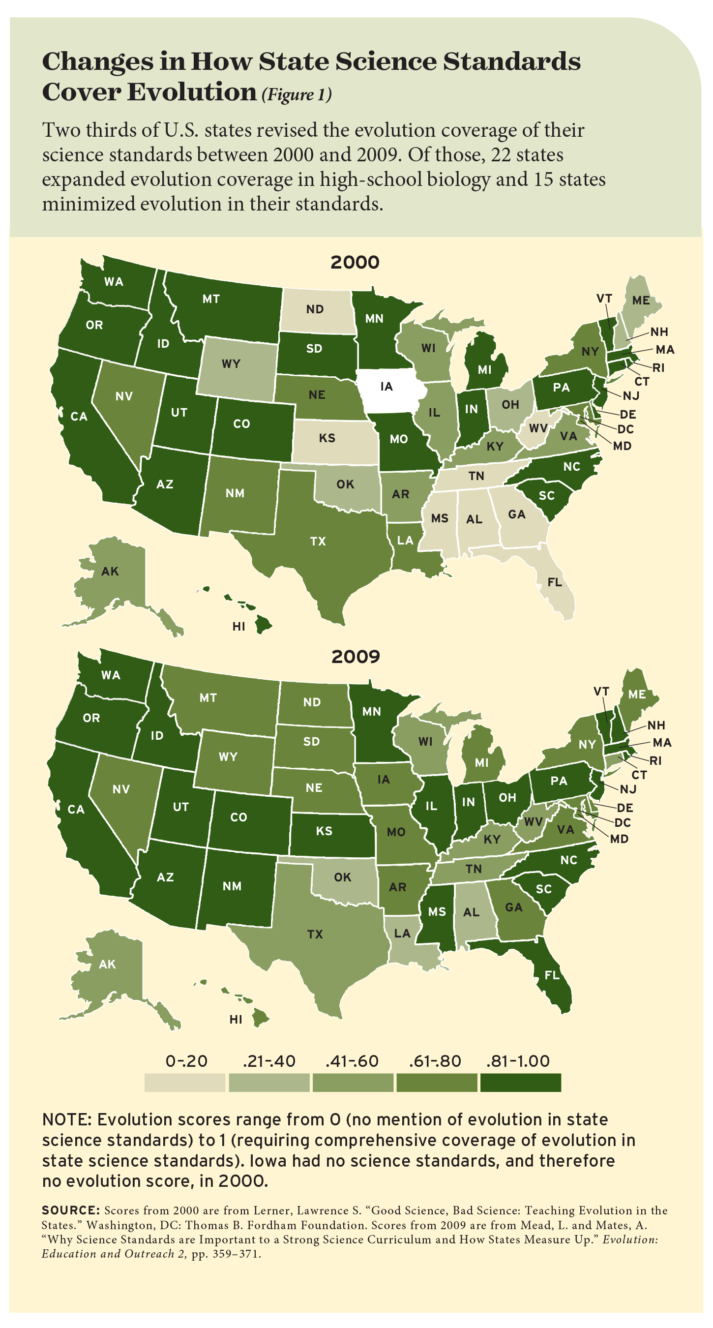 Changes in How State Science Standards Cover Evolution (Figure 1)