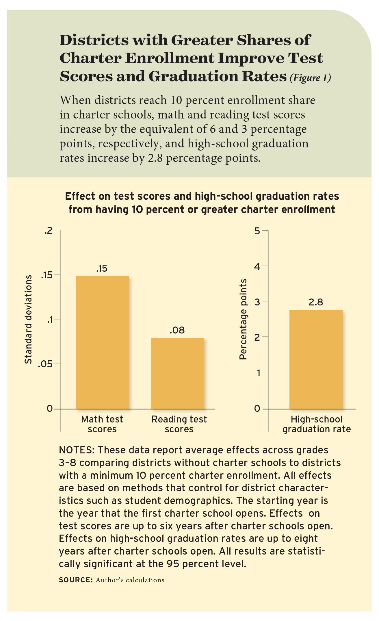 Districts with Greater Shares of Charter Enrollment Improve Test Scores and Graduation Rates (Figure 1)
