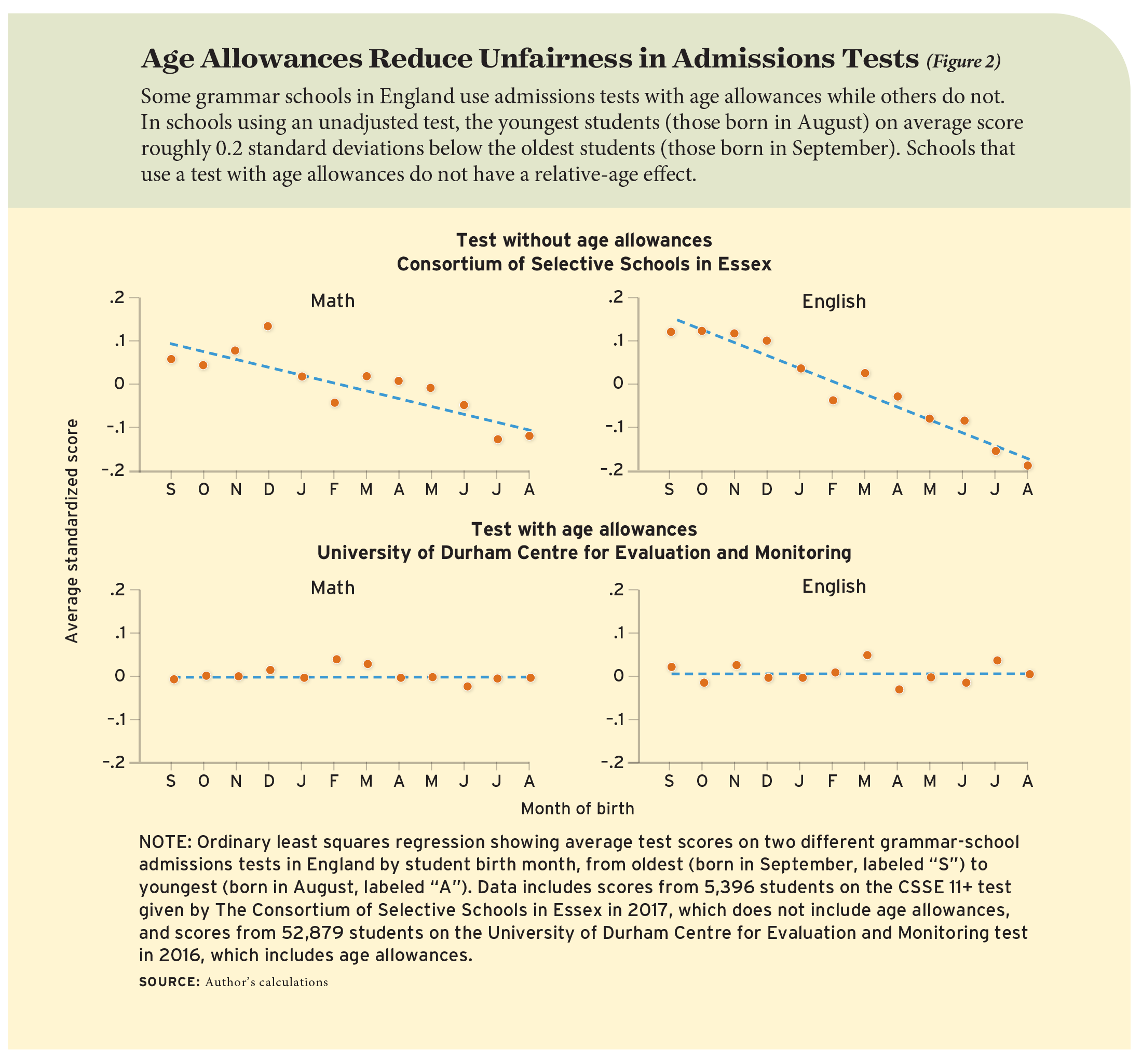 Age Allowances Reduce Unfairness in Admissions Tests (Figure 2)